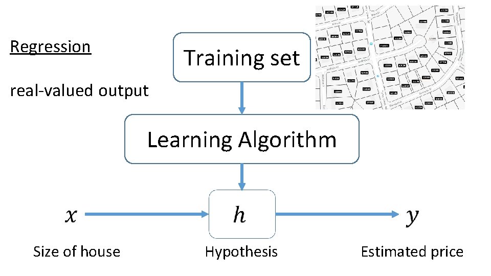 Regression Training set real-valued output Learning Algorithm Size of house Hypothesis Estimated price 