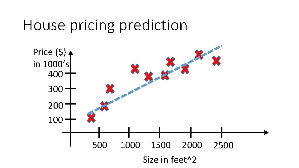 House pricing prediction Price ($) in 1000’s 400 300 200 100 500 1000 1500