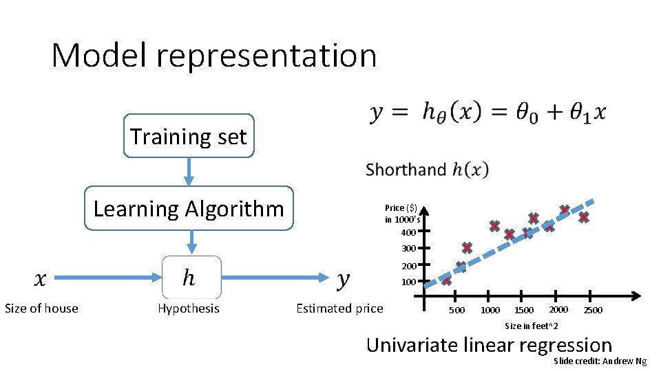 Model representation • Training set Learning Algorithm Price ($) in 1000’s 400 300 200