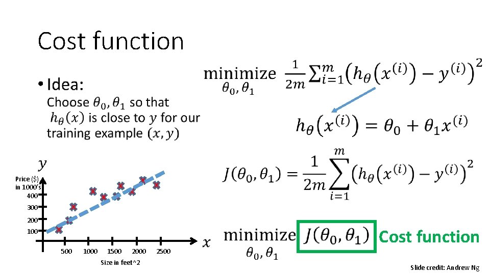 Cost function • Price ($) in 1000’s 400 300 200 100 500 1000 1500