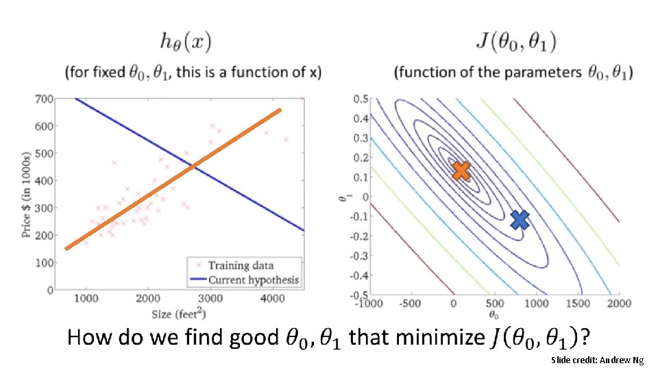  • Slide credit: Andrew Ng 