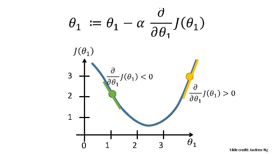 3 2 1 0 1 2 3 Slide credit: Andrew Ng 