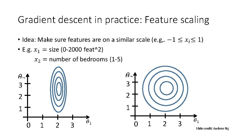 Gradient descent in practice: Feature scaling • 3 2 1 1 0 1 2