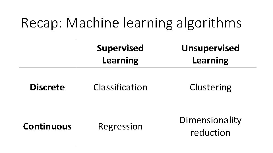 Recap: Machine learning algorithms Discrete Continuous Supervised Learning Unsupervised Learning Classification Clustering Regression Dimensionality