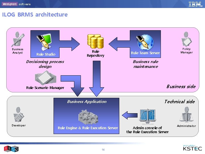 software ILOG BRMS architecture Business Analyst Rule Repository Rule Studio Rule Team Server Business