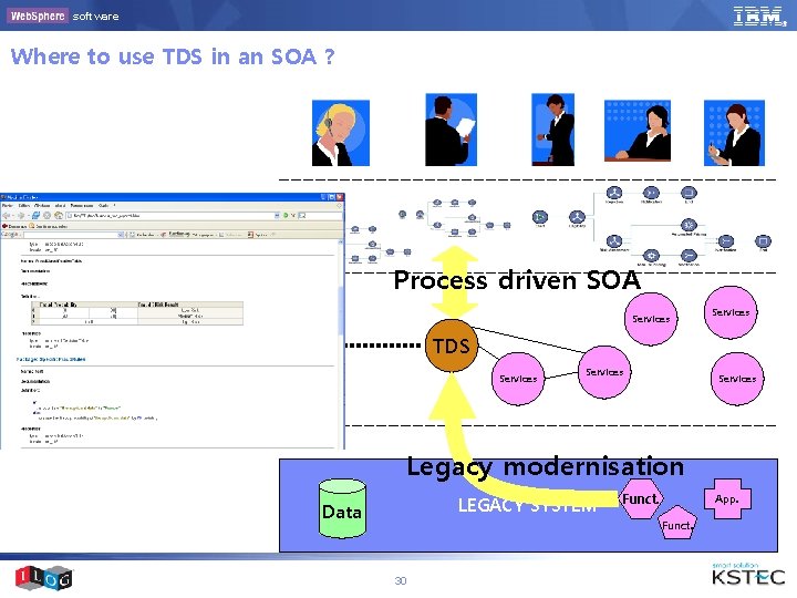 software Where to use TDS in an SOA ? Process driven SOA Services TDS