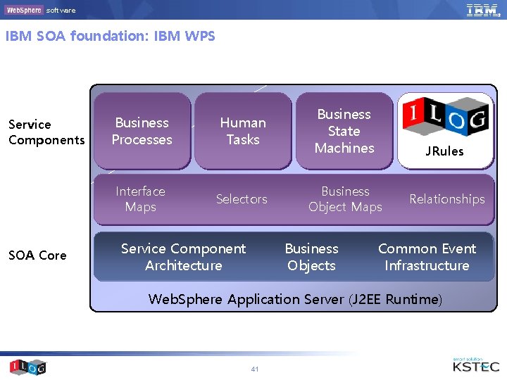 software IBM SOA foundation: IBM WPS Service Components SOA Core Business Processes Human Tasks