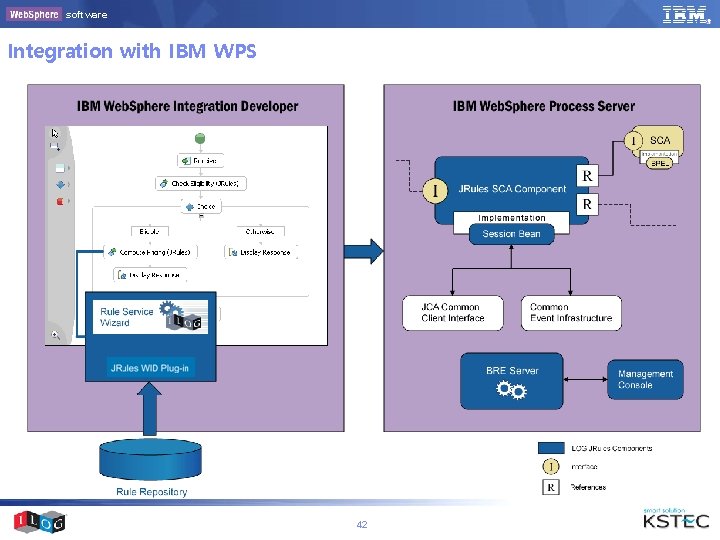 software Integration with IBM WPS 42 