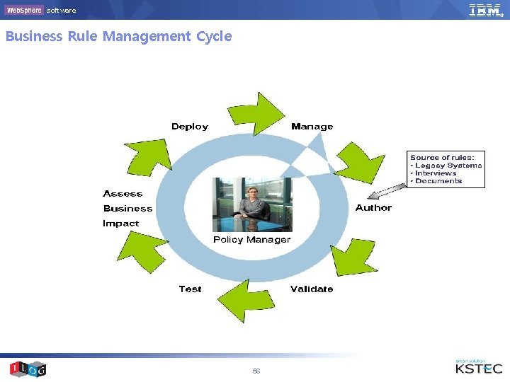 software Business Rule Management Cycle 56 