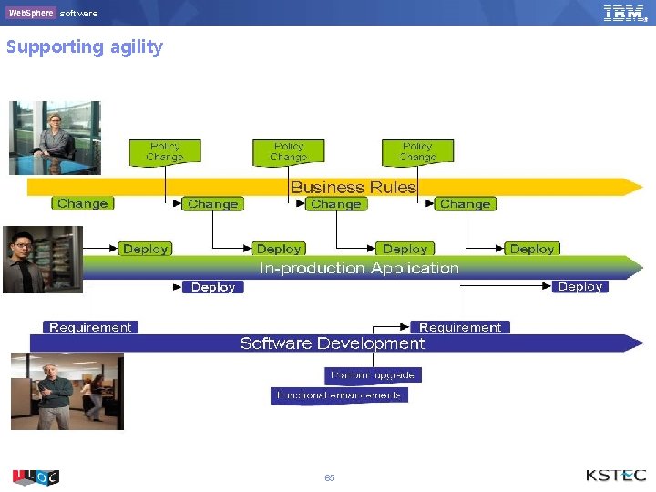 software Supporting agility 65 