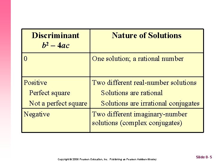 Discriminant b 2 – 4 ac 0 Nature of Solutions One solution; a rational