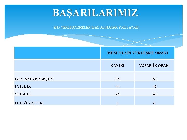 BAŞARILARIMIZ 2015 YERLEŞTİRMELERİ BAZ ALINARAK YAZILACAK) MEZUNLARI YERLEŞME ORANI SAYISI YÜZDELİK ORANI TOPLAM YERLEŞEN