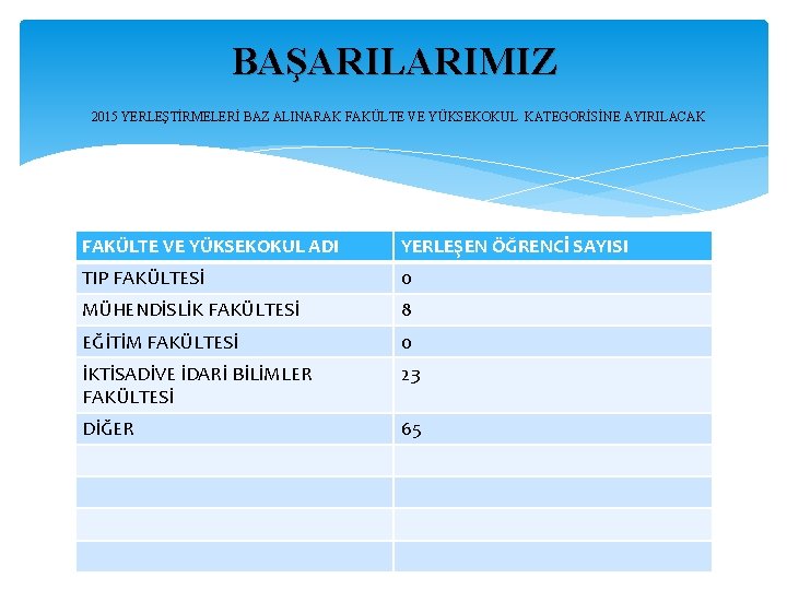 BAŞARILARIMIZ 2015 YERLEŞTİRMELERİ BAZ ALINARAK FAKÜLTE VE YÜKSEKOKUL KATEGORİSİNE AYIRILACAK FAKÜLTE VE YÜKSEKOKUL ADI