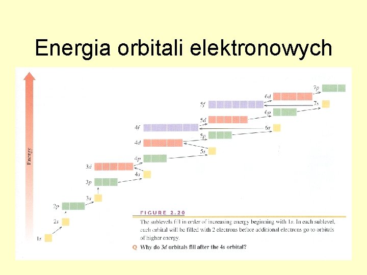 Energia orbitali elektronowych 