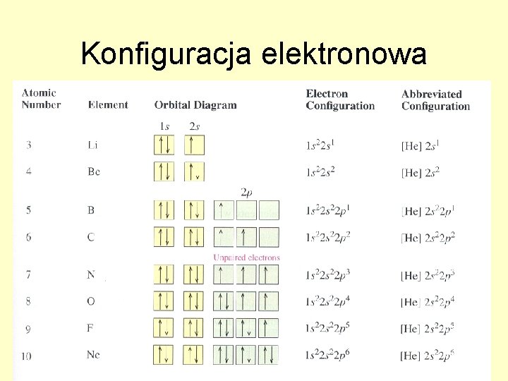 Konfiguracja elektronowa 