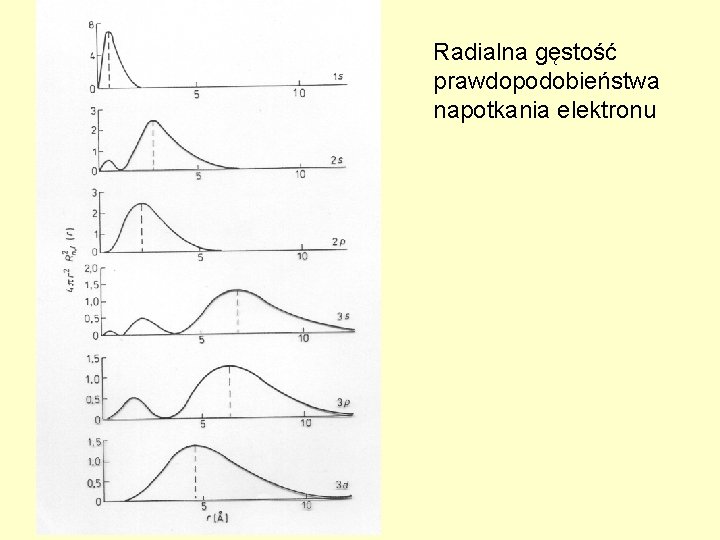 Radialna gęstość prawdopodobieństwa napotkania elektronu 