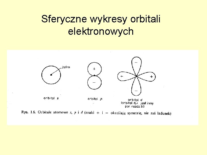 Sferyczne wykresy orbitali elektronowych 