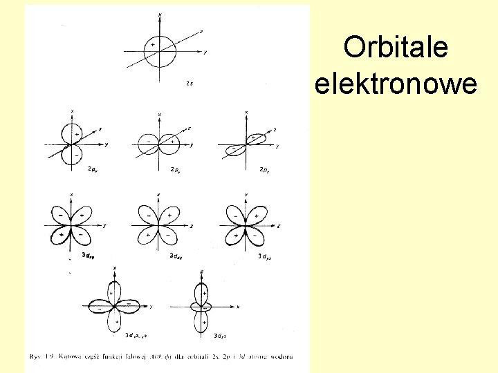 Orbitale elektronowe 
