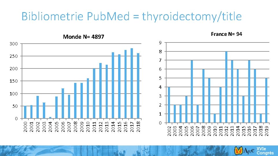 Monde N= 4897 300 250 200 150 100 3 50 2 0 2002 2003