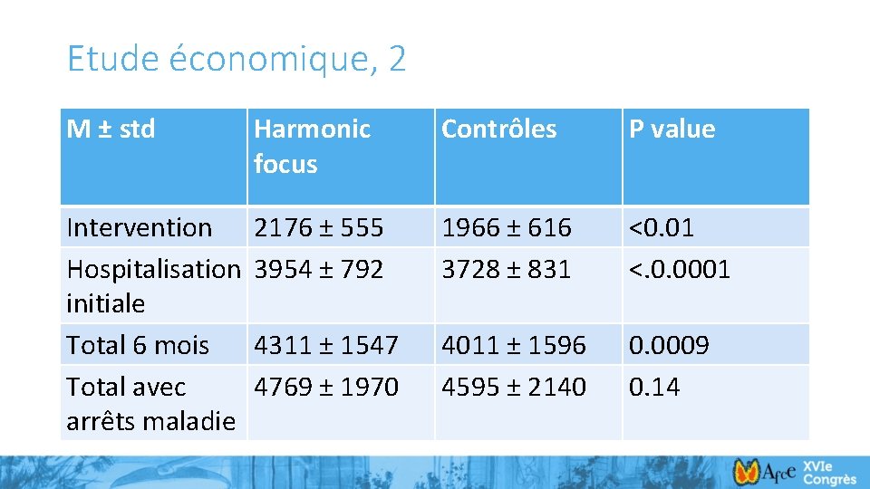 Etude économique, 2 M ± std Harmonic focus Contrôles P value Intervention Hospitalisation initiale