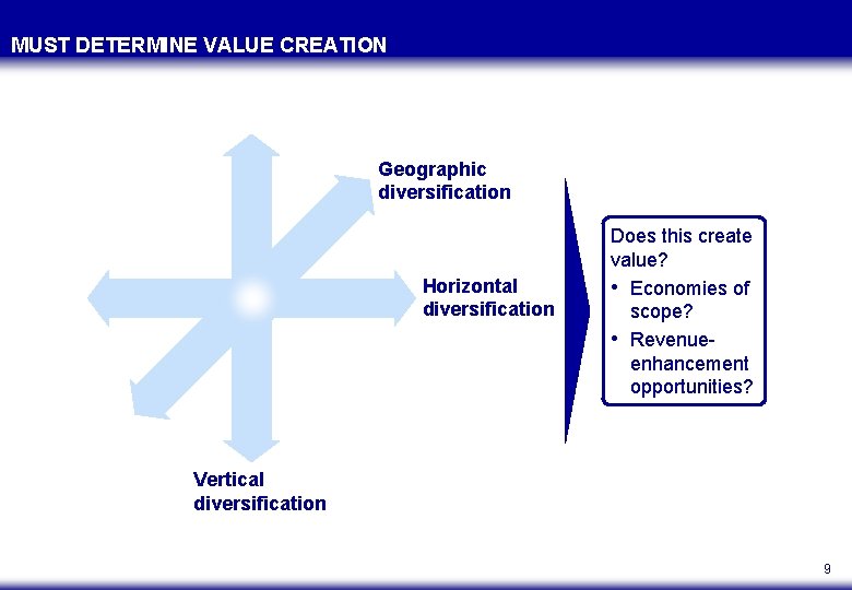 MUST DETERMINE VALUE CREATION Geographic diversification Horizontal diversification Does this create value? • Economies