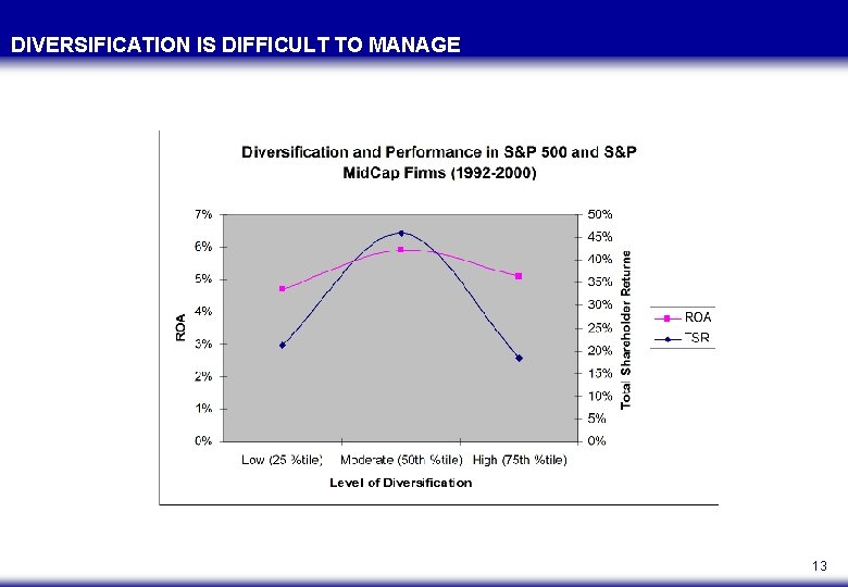 DIVERSIFICATION IS DIFFICULT TO MANAGE 13 