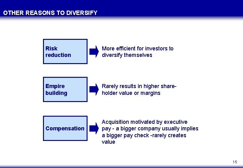 OTHER REASONS TO DIVERSIFY Risk reduction More efficient for investors to diversify themselves Empire