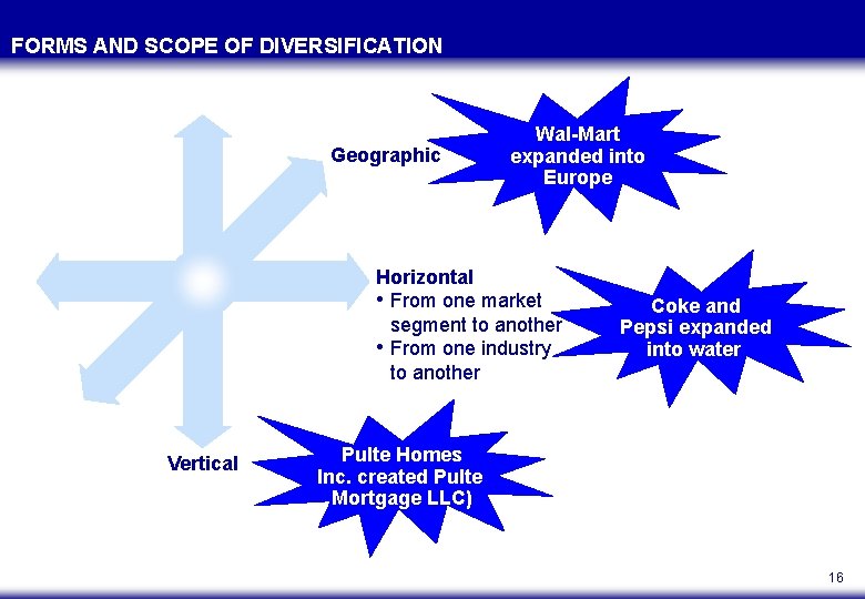 FORMS AND SCOPE OF DIVERSIFICATION Geographic Wal-Mart expanded into Europe Horizontal • From one