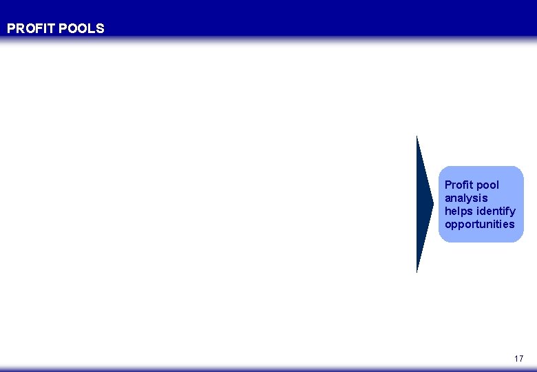 PROFIT POOLS Profit pool analysis helps identify opportunities 17 