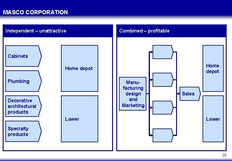 MASCO CORPORATION Independent – unattractive Combined – profitable Cabinets Home depot Plumbing Manufacturing design