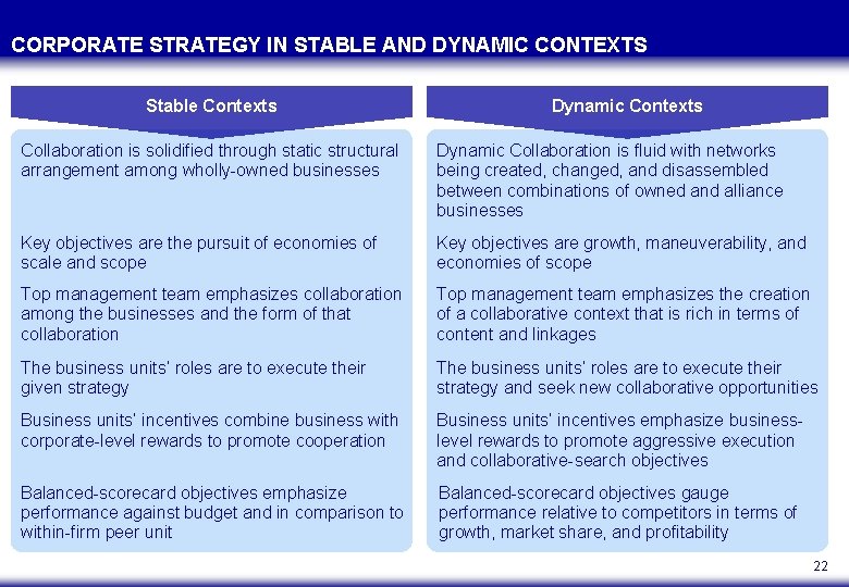 CORPORATE STRATEGY IN STABLE AND DYNAMIC CONTEXTS Stable Contexts Dynamic Contexts Collaboration is solidified