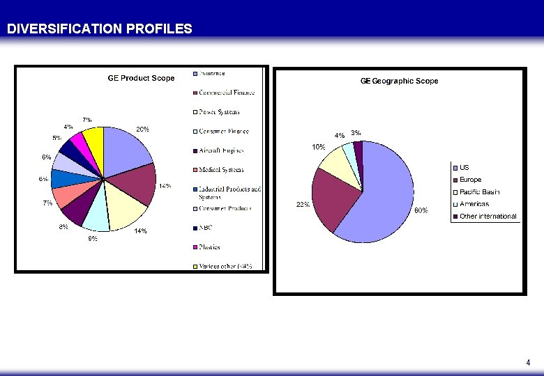 DIVERSIFICATION PROFILES 4 