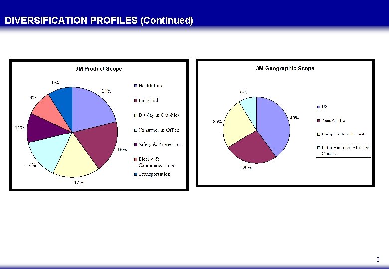 DIVERSIFICATION PROFILES (Continued) 5 