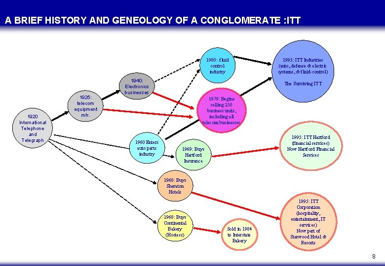 A BRIEF HISTORY AND GENEOLOGY OF A CONGLOMERATE : ITT 1980: fluid control industry