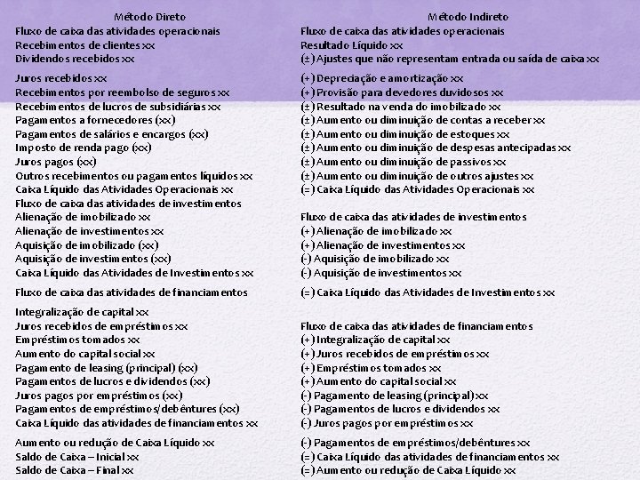 Método Direto Fluxo de caixa das atividades operacionais Recebimentos de clientes xx Dividendos recebidos