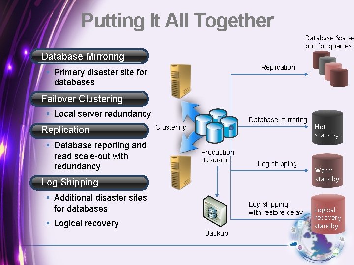 Putting It All Together Database Scaleout for queries Database Mirroring Replication § Primary disaster