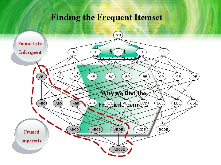 Finding the Frequent Itemset null Found to be Infrequent AB ABC Pruned supersets A Finding the Frequent Itemset null Found to be Infrequent AB ABC Pruned supersets A
