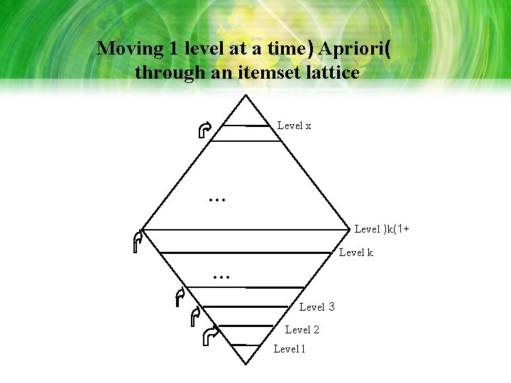 Moving 1 level at a time) Apriori( through an itemset lattice Level x … Moving 1 level at a time) Apriori( through an itemset lattice Level x …