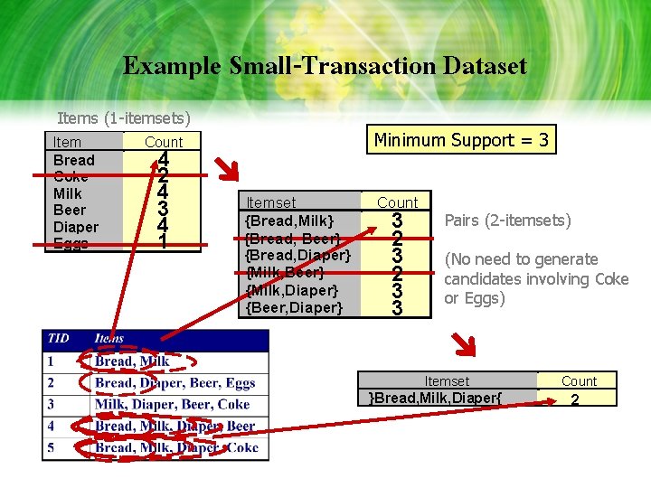 Example Small-Transaction Dataset Items (1 -itemsets) Item Bread Coke Milk Beer Diaper Eggs Minimum Example Small-Transaction Dataset Items (1 -itemsets) Item Bread Coke Milk Beer Diaper Eggs Minimum