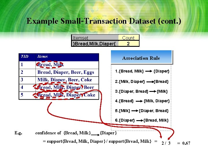Example Small-Transaction Dataset (cont. ) Itemset }Bread, Milk, Diaper{ Count 2 Association Rule 1. Example Small-Transaction Dataset (cont. ) Itemset }Bread, Milk, Diaper{ Count 2 Association Rule 1.