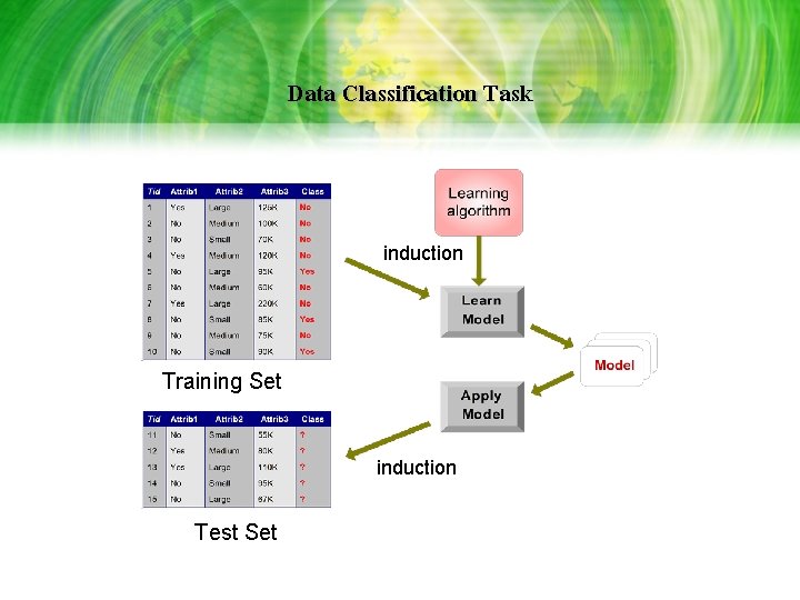 Data Classification Task induction Training Set induction Test Set Data Classification Task induction Training Set induction Test Set