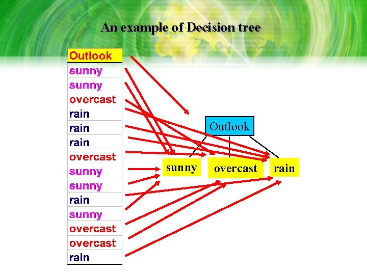 An example of Decision tree Outlook sunny overcast rain An example of Decision tree Outlook sunny overcast rain