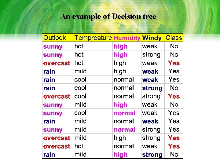 An example of Decision tree An example of Decision tree