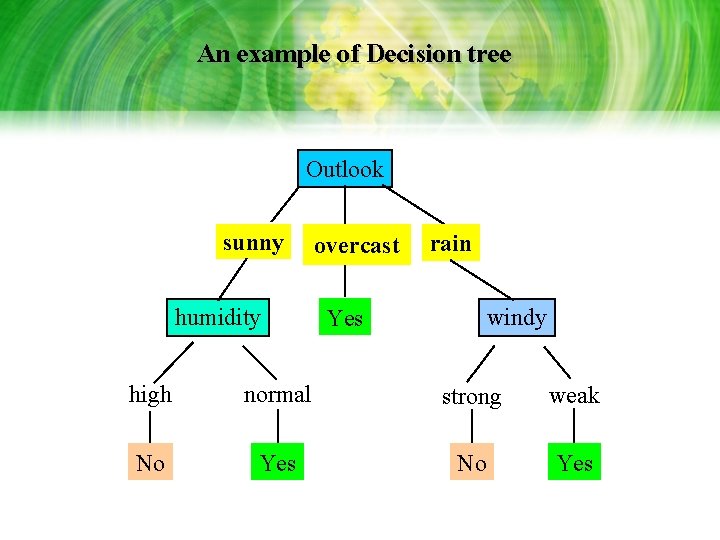 An example of Decision tree Outlook sunny humidity overcast rain windy Yes high normal An example of Decision tree Outlook sunny humidity overcast rain windy Yes high normal