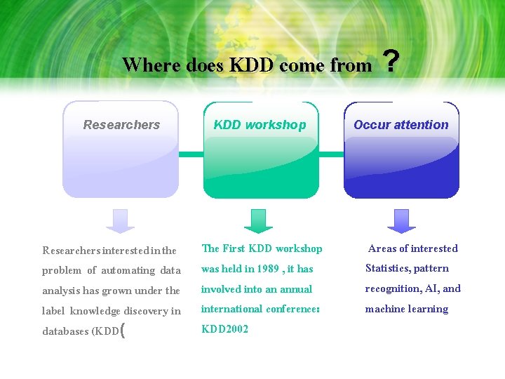 Where does KDD come from ? Researchers interested in the problem of automating data Where does KDD come from ? Researchers interested in the problem of automating data