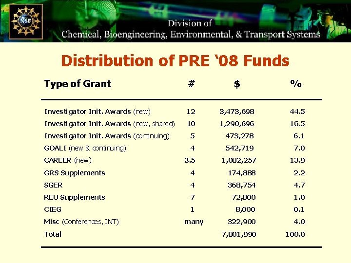 Distribution of PRE ‘ 08 Funds Type of Grant # $ % Investigator Init.