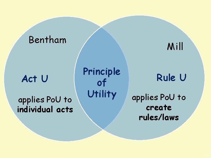 Bentham Act U applies Po. U to individual acts Mill Principle of Utility Rule