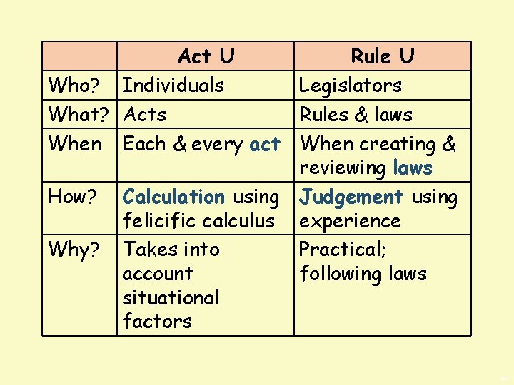 Act U Rule U Who? Individuals Legislators What? Acts Rules & laws When Each