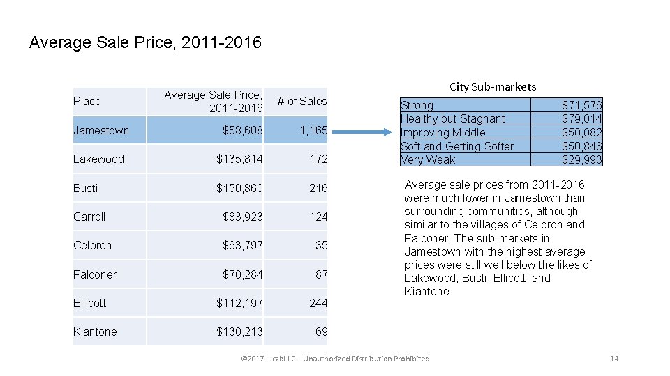 Average Sale Price, 2011 -2016 City Sub-markets Average Sale Price, 2011 -2016 # of