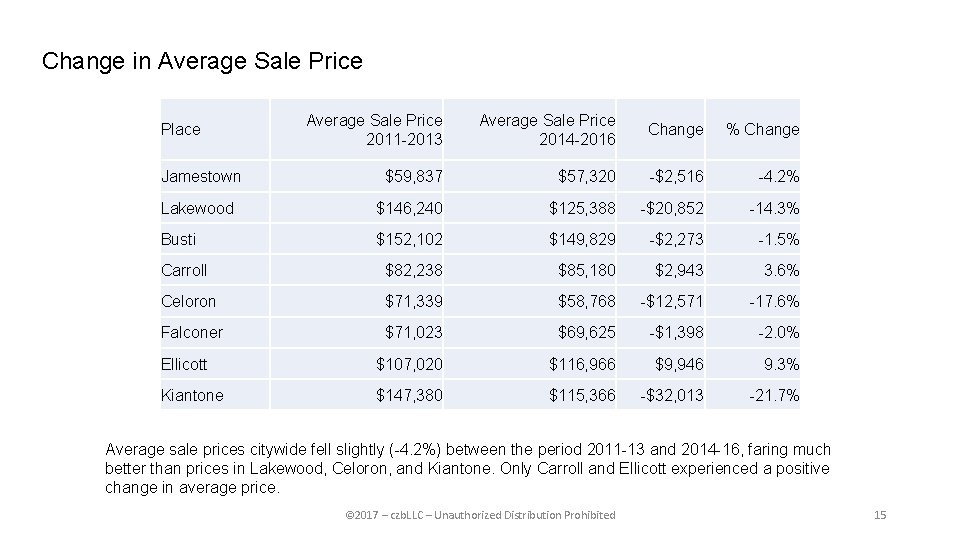 Change in Average Sale Price 2011 -2013 Average Sale Price 2014 -2016 Change %
